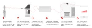 Step By Step Install Of A Signal Booster