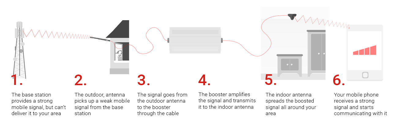 Step By Step Install Of A Signal Booster