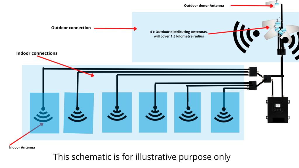 Distributed Antenna Systems (DAS)